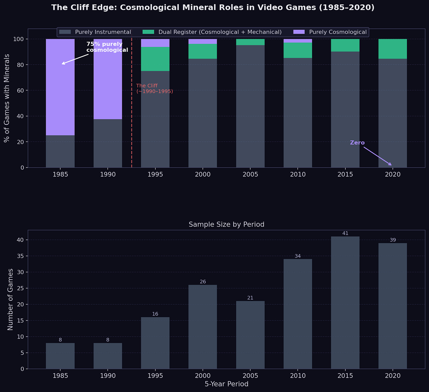 Two stacked bar charts showing the percentage of video games with purely sacred, dual register, and purely instrumental mineral roles across five-year periods from 1985 to 2020. The upper chart shows purely sacred minerals at 75 percent in 1985, dropping sharply after 1990 to near zero by 2020. The lower chart shows sample size by period, growing from 8 games in 1985 to 41 games in 2015. Two stacked bar charts showing the percentage of video games with purely sacred, dual register, and purely instrumental mineral roles across five-year periods from 1985 to 2020. The upper chart shows purely sacred minerals at 75 percent in 1985, dropping sharply after 1990 to near zero by 2020. The lower chart shows sample size by period, growing from 8 games in 1985 to 41 games in 2015.