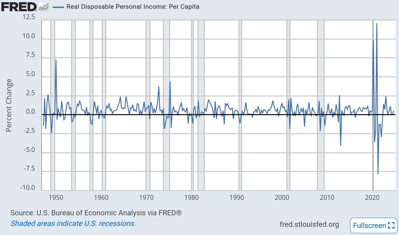Line chart of quarter-on-quarter percentage change in income from 1947 to 2024.