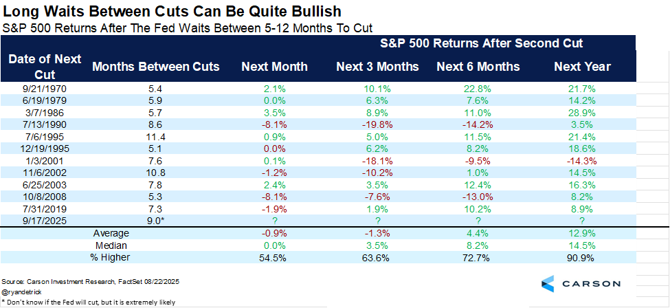 A table displaying S&P 500 returns after Federal Reserve interest rate cuts. Columns list dates of cuts, months between cuts, and S&P 500 returns for 5, 12, 24, and 36 months after cuts. Data includes percentages in red and black, with averages highlighted at the bottom. A Carson watermark is visible in the bottom right corner. A table displaying S&P 500 returns after Federal Reserve interest rate cuts. Columns list dates of cuts, months between cuts, and S&P 500 returns for 5, 12, 24, and 36 months after cuts. Data includes percentages in red and black, with averages highlighted at the bottom. A Carson watermark is visible in the bottom right corner.