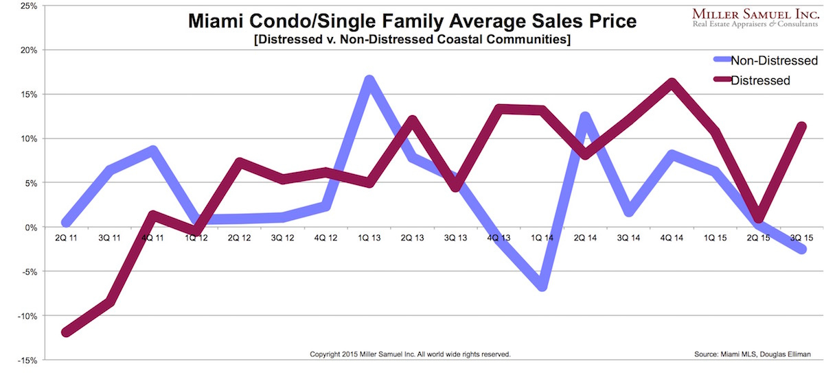 3Q15Miami-ASPdistressYOY