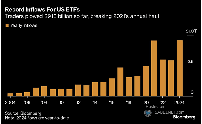 Record Flows Into ETFs