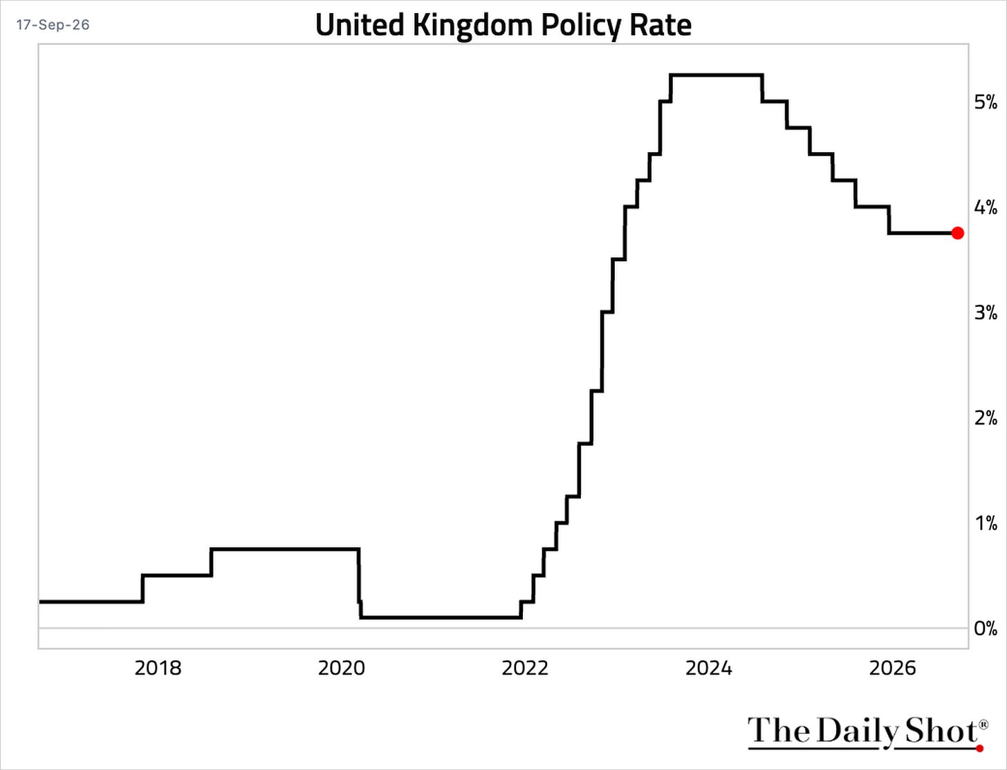 Chart Chart