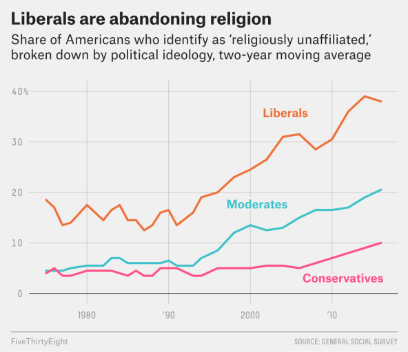 r/YAPms - https://fivethirtyeight.com/features/dont-bet-on-the-emergence-of-a-religious-left/