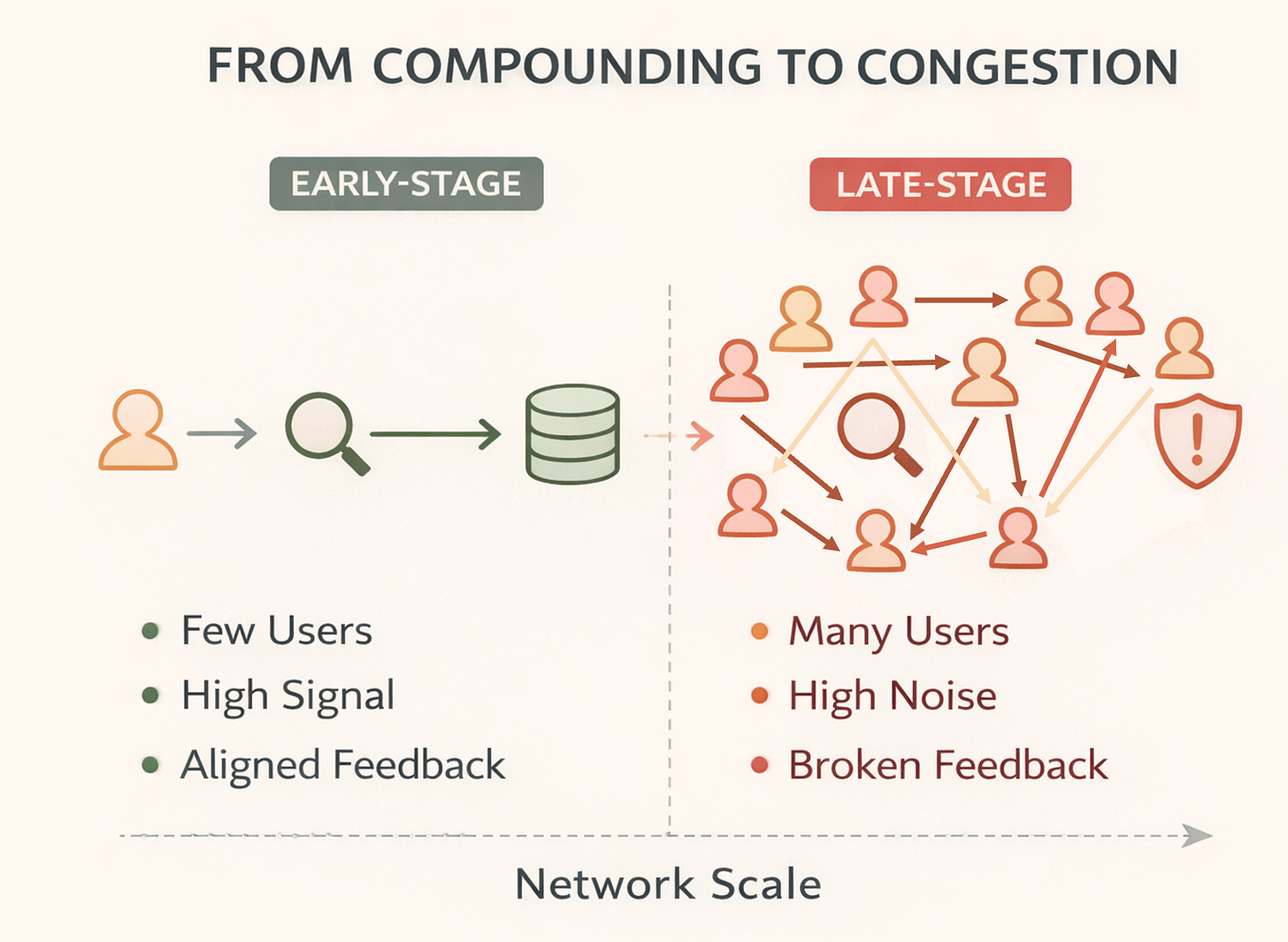 Split diagram comparing early-stage and late-stage networks, showing how few users with high signal and aligned feedback evolve into many users with high noise, broken feedback, and coordination overload as network scale increases.