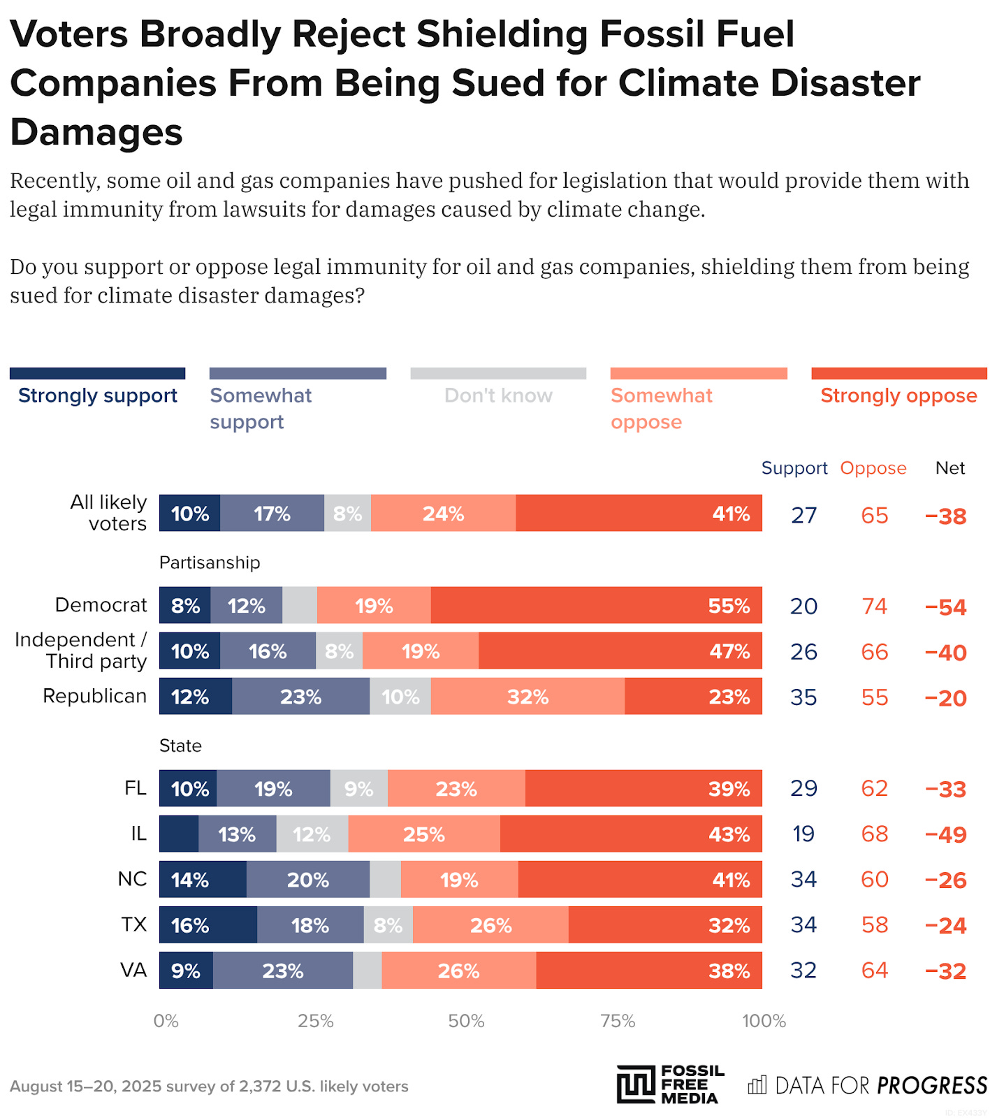 Bar chart of polling data from Data For Progress. Title: Voters Broadly Reject Shielding Fossil Fuel Companies From Being Sued for Climate Disaster Damages. Description: Recently, some oil and gas companies have pushed for legislation that would provide them with legal immunity from lawsuits for damages caused by climate change. Do you support or oppose legal immunity for oil and gas companies, shielding them from being sued for climate disaster damages? All likely voters — Support: 27%, Oppose: 65% Democrat — Support: 21%, Oppose: 74% Independent / Third party — Support: 26%, Oppose: 66% Republican — Support: 35%, Oppose: 55% FL — Support: 28%, Oppose: 62% IL — Support: 19%, Oppose: 69% NC — Support: 35%, Oppose: 60% TX — Support: 34%, Oppose: 58% VA — Support: 32%, Oppose: 63%  August 15–20, 2025 survey of 2,372 U.S. likely voters.