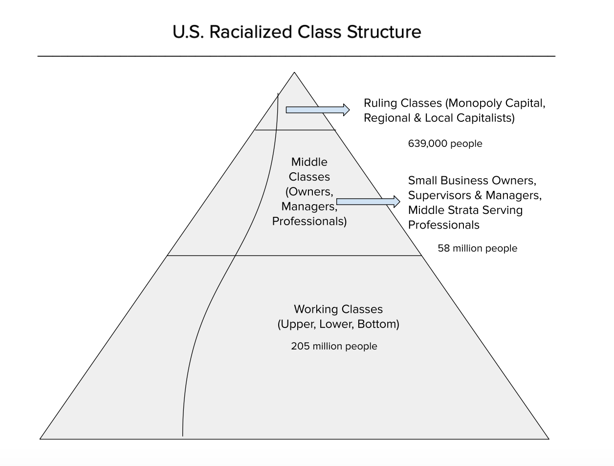 U.S. Racialized Class Structure - by Aaron @ BLACKUNBOUND