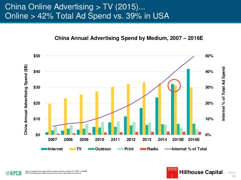 2016-internet-trends-report-169-1024
