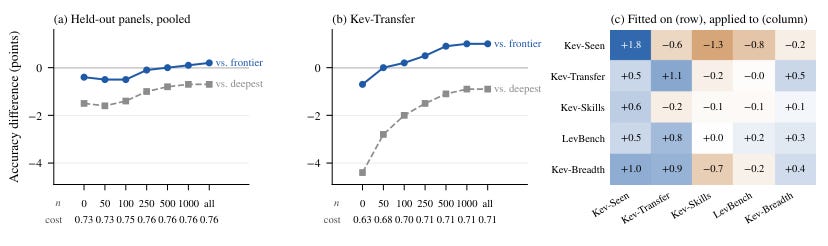 Plots of how close LEV-2.6B's stopper stays to the deepest readout as the number of unlabelled questions used to fit it grows, and how a stopper fitted on one panel transfers to others. Plots of how close LEV-2.6B's stopper stays to the deepest readout as the number of unlabelled questions used to fit it grows, and how a stopper fitted on one panel transfers to others.