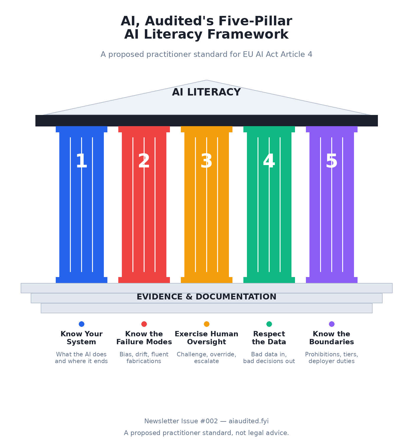 Five-pillar AI literacy framework diagram Five-pillar AI literacy framework diagram