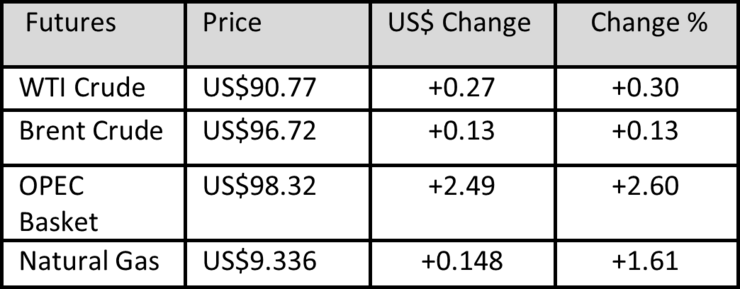 Oil Prices at the close of business on August 19, 2022