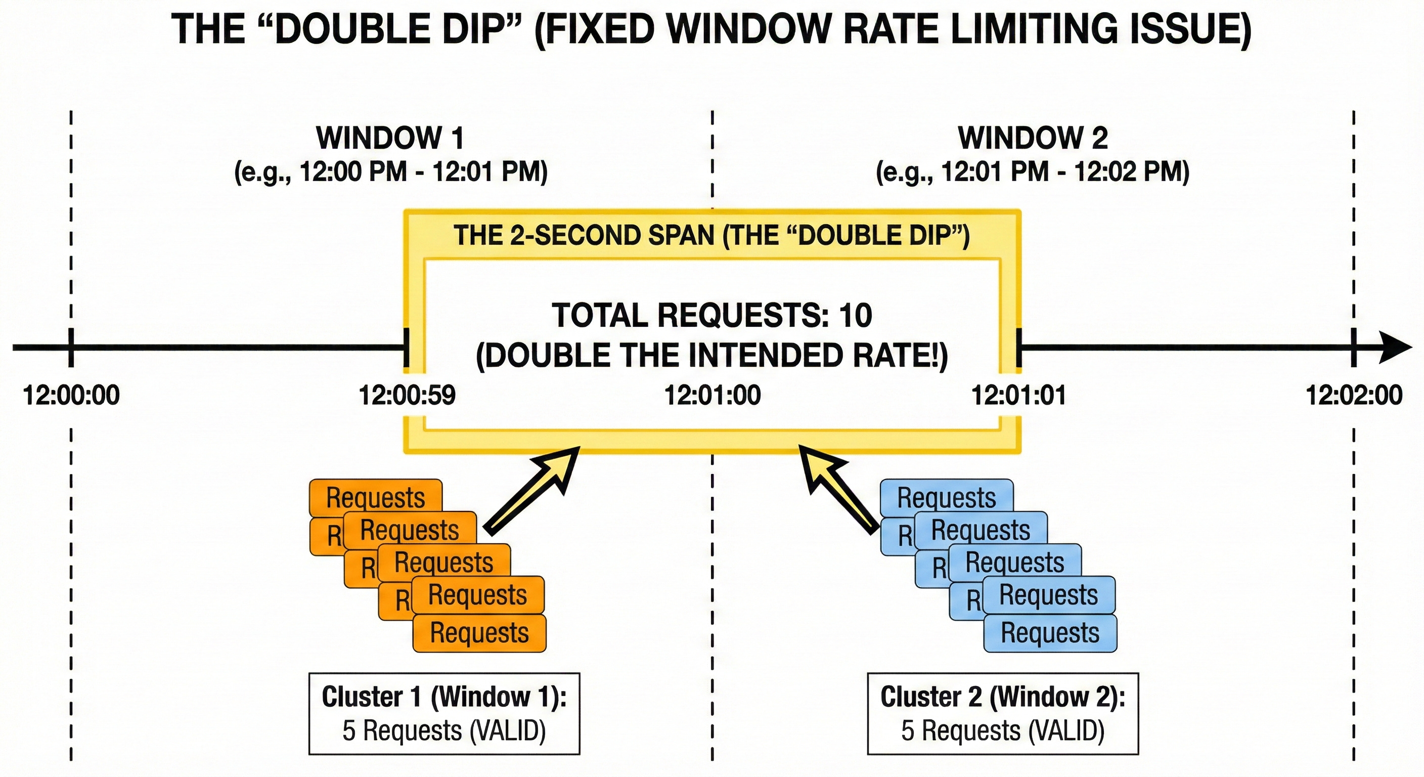 How to Design a Rate Limiter: 3 Algorithms Every Backend Engineer ...