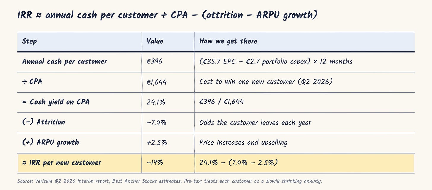 Verisure: IRR per new customer, the simple formula Verisure: IRR per new customer, the simple formula