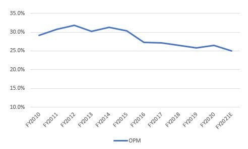 Annual domestic convenience store operating margin trend Seven Eleven
