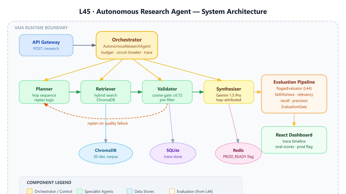 Lesson 45: Project 3 — Autonomous Research Agent