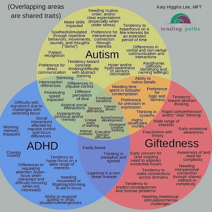 Venn diagram of three overlapping circles, one of ADHD traits, one of autistic traits, and one of giftedness traits. Overlapping areas represent shared traits. At the top of the diagram it advises not using this for diagnosis and advises that the diagram has been updated in December 2022. There is a credit to Katy Higgins Lee, MFT from Tending Paths.