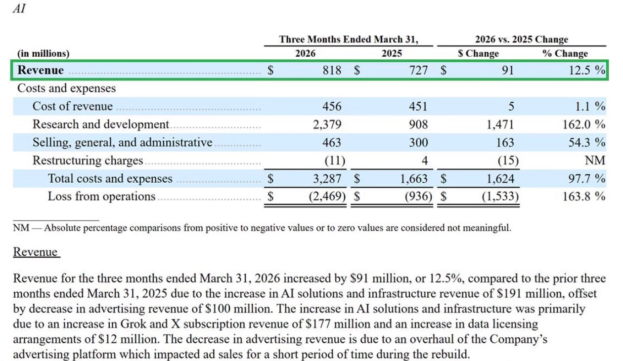 Wall Street, SpaceX Shows We Have an AI LLM ROI Problem