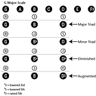 Why Triads Changed Everything for My Rhythm Playing