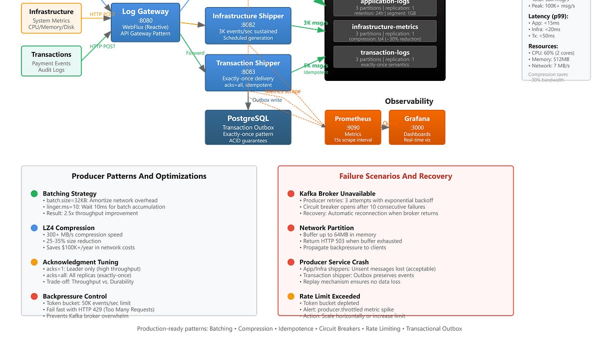 Day 39: Kafka Producers for Log Ingestion - Building High-Throughput ...
