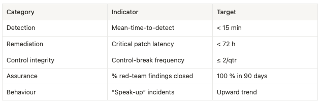 Table titled “Metrics that matter” with three columns: Category, Indicator, Target. Rows are: 1. Detection — Mean-time-to-detect — < 15 min 2. Remediation — Critical patch latency — < 72 h 3. Control integrity — Control-break frequency — ≤ 2 / qtr 4. Assurance — % red-team findings closed — 100 % in 90 days 5. Behaviour — “Speak-up” incidents — Upward trend Table titled “Metrics that matter” with three columns: Category, Indicator, Target. Rows are: 1. Detection — Mean-time-to-detect — < 15 min 2. Remediation — Critical patch latency — < 72 h 3. Control integrity — Control-break frequency — ≤ 2 / qtr 4. Assurance — % red-team findings closed — 100 % in 90 days 5. Behaviour — “Speak-up” incidents — Upward trend