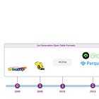 The History and Evolution of Open Table Formats - Part I