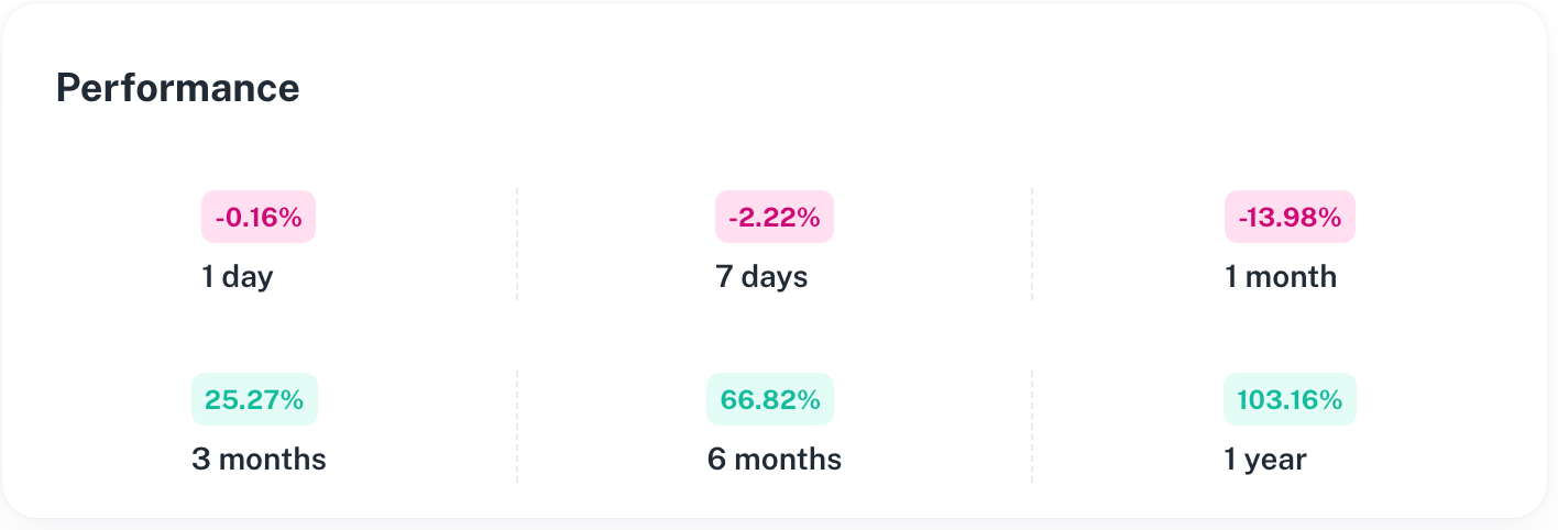 The Normal Web3/NFT Index Returns
