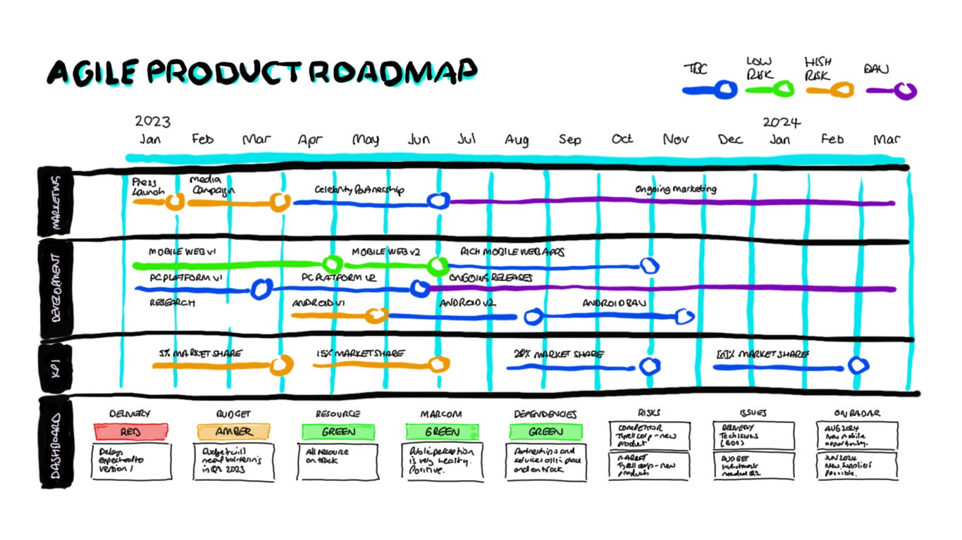 Why a Roadmap is critical in Agile | by Simon Goodchild | Medium Why a Roadmap is critical in Agile | by Simon Goodchild | Medium