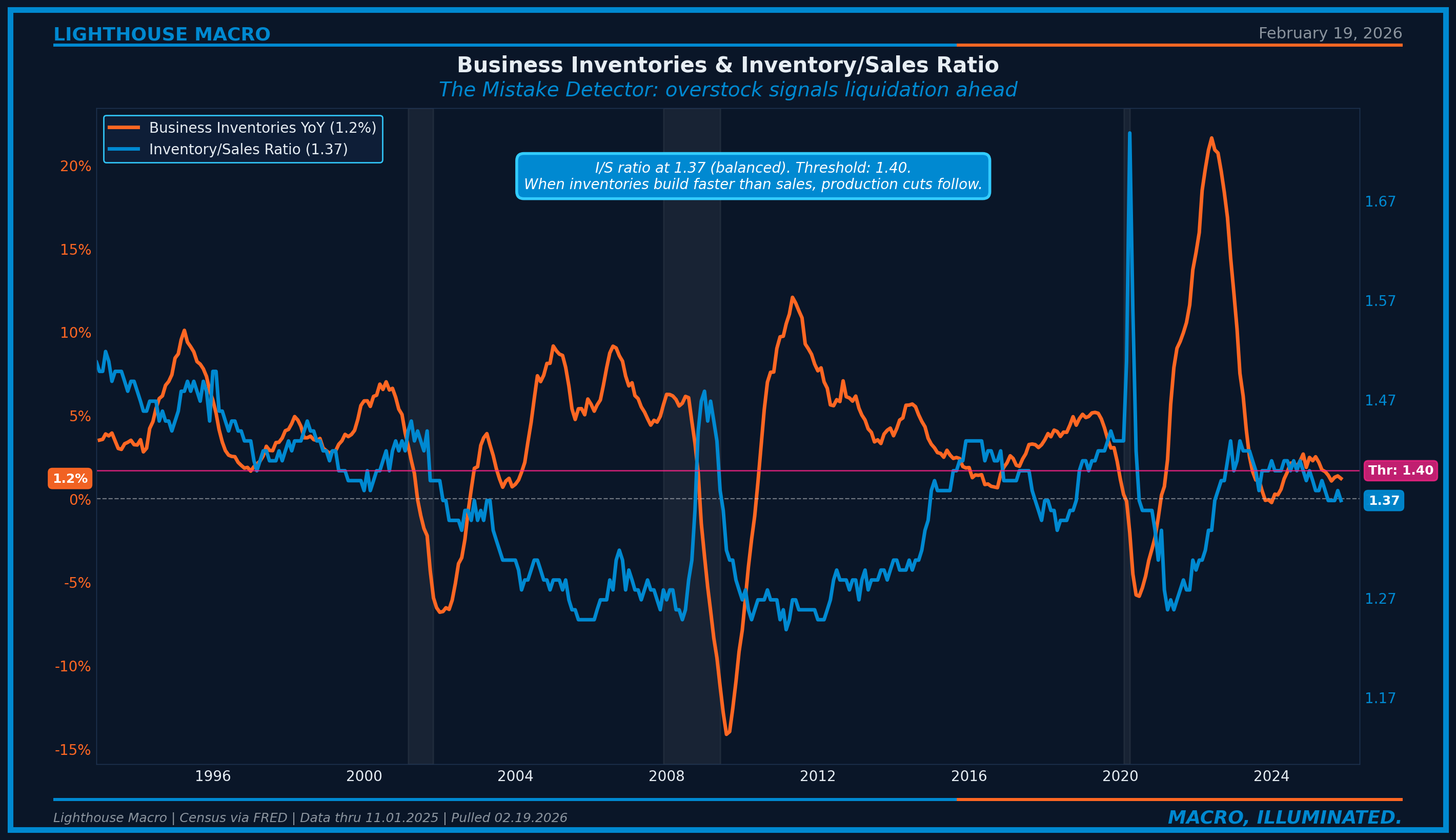Figure 7: Business Inventories YoY and Inventory/Sales Ratio, 2000-2026. The I/S