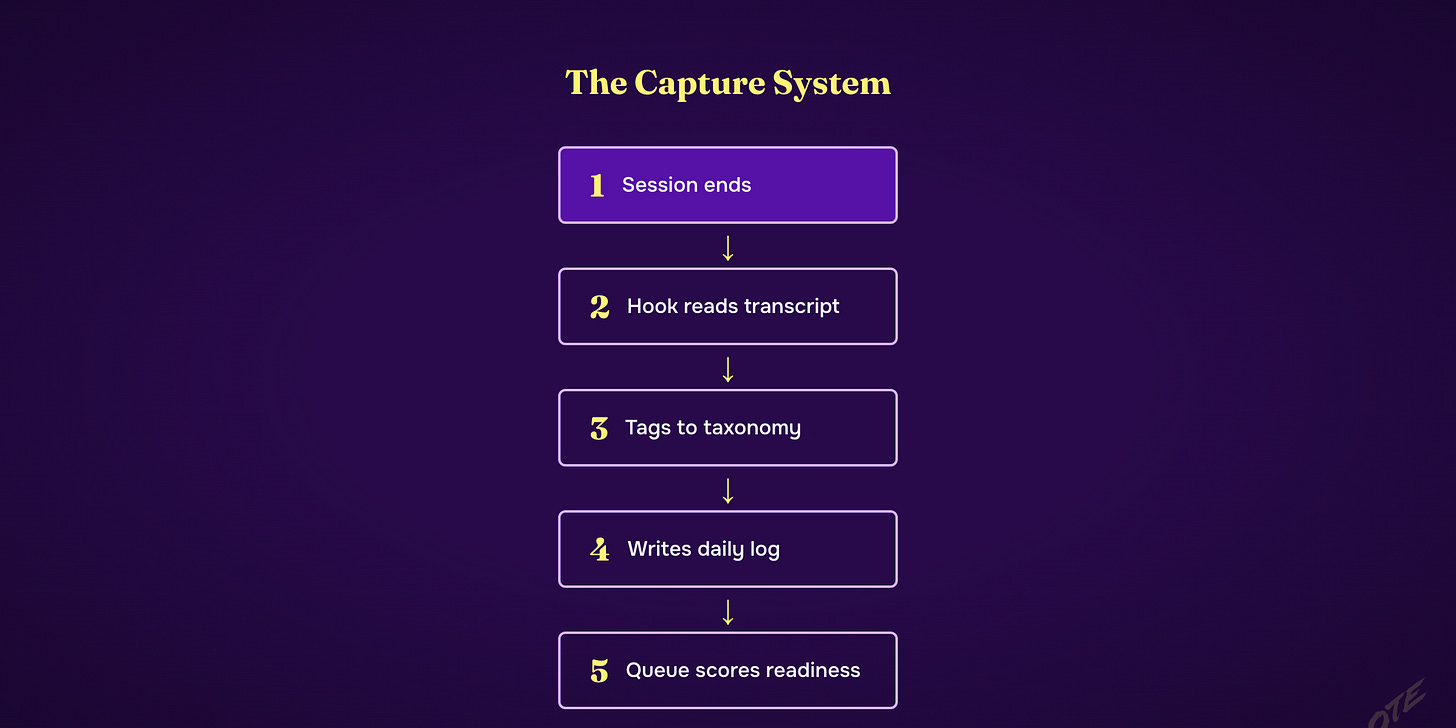 Flow diagram: The Capture System