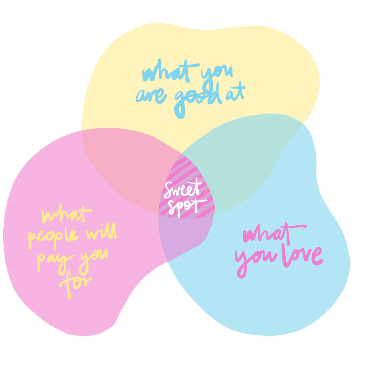 Three Circle Creative Business Model Diagram
