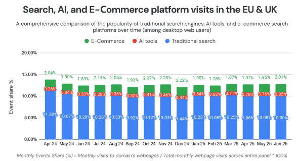 Search, AI and ecommerce platform visits in the EU/UK Search, AI and ecommerce platform visits in the EU/UK