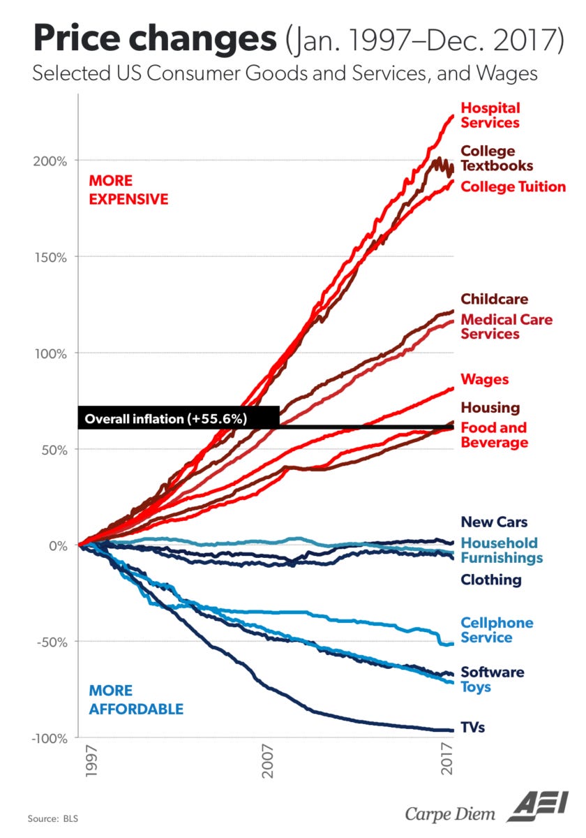 Chart showing price changes from 1997 to 2017 of different classes of goods.  Overall inflation in that time was 55.6% but certain things like childcare, education, and healthcare grew much more in cost than goods like software and televisions, which became cheaper in real terms.