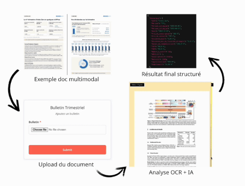 Automatiser l'extraction de données depuis des PDF ? GPT n'est pas la  meilleure solution.… 🔴 (un indice, c'est 🇫🇷) L'extraction de données de  docs multimodaux (type PDF), c'est un des use cases… |