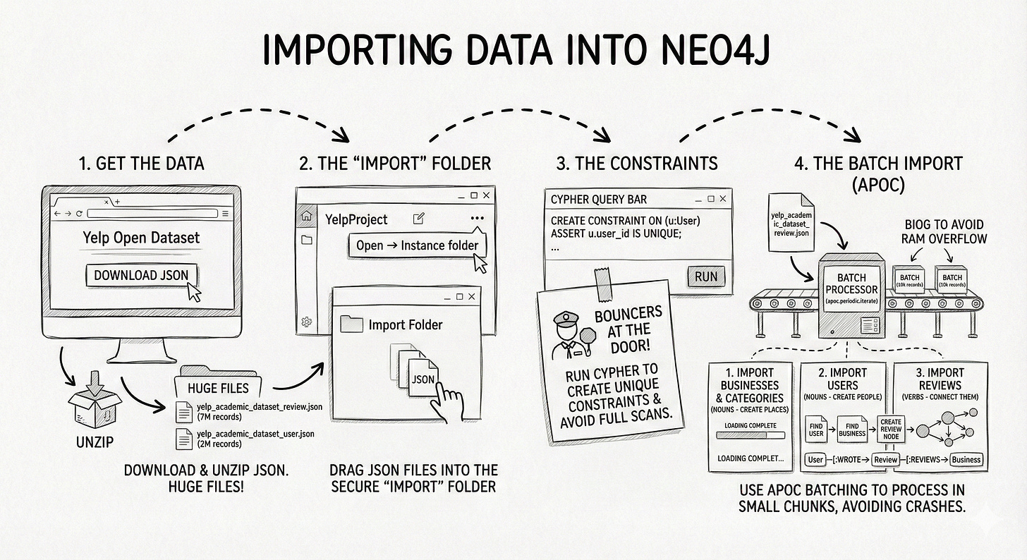 An infographic illustrating the four stages of importing data into Neo4j: 1. Downloading the Yelp dataset; 2. Placing files in the secure import folder; 3. Setting up unique constraints; 4. Using APOC batch processing to load data without memory errors.