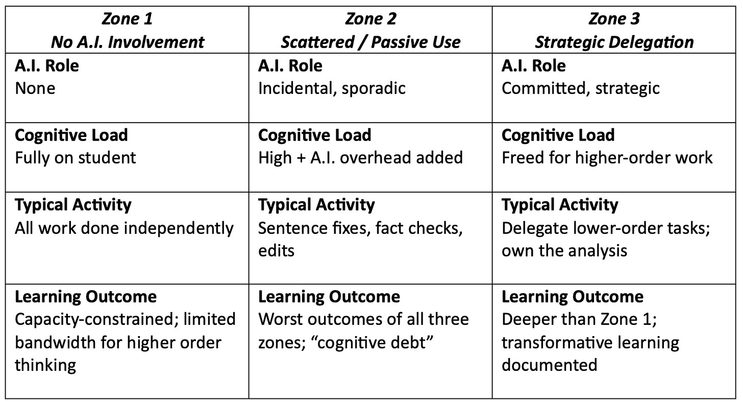 Three Zones for A.I. Use in Learning. Higher education. Three Zones for A.I. Use in Learning. Higher education.