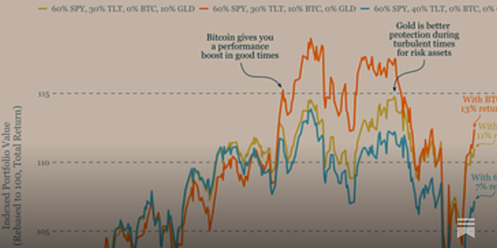 Bitcoin vs. Gold: Which Hard Asset Adds More Value to a 60/40 Portfolio?