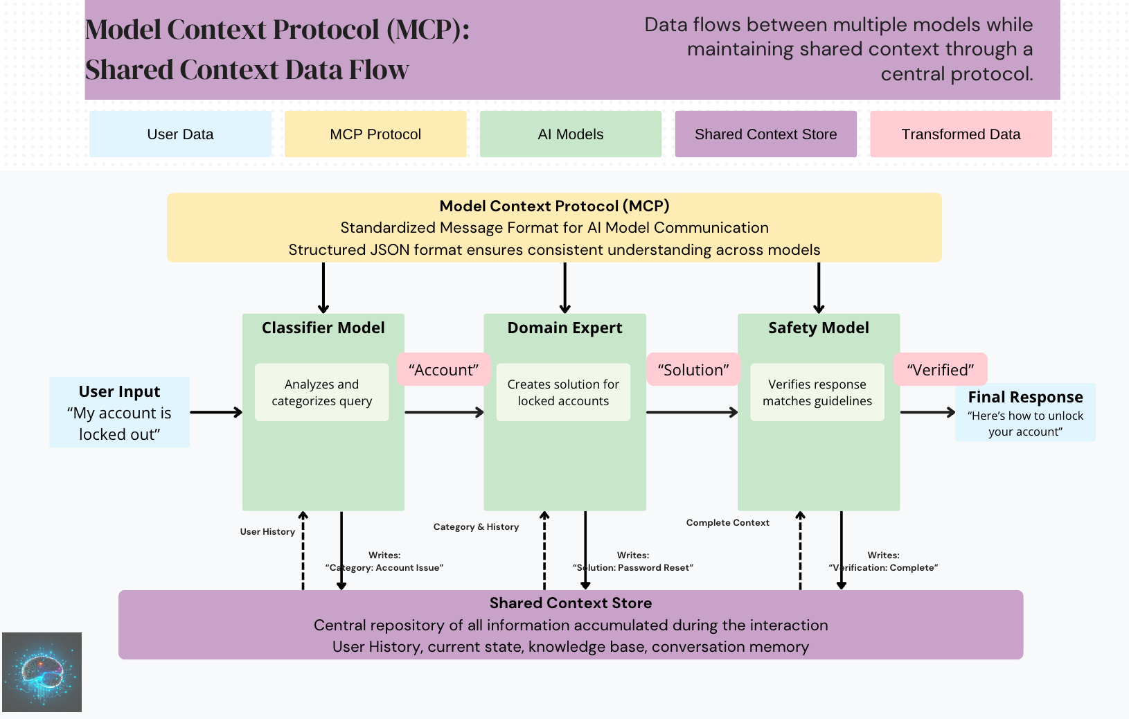 AI Architecture Patterns 101: Workflows, Agents, MCPs, and A2A Systems