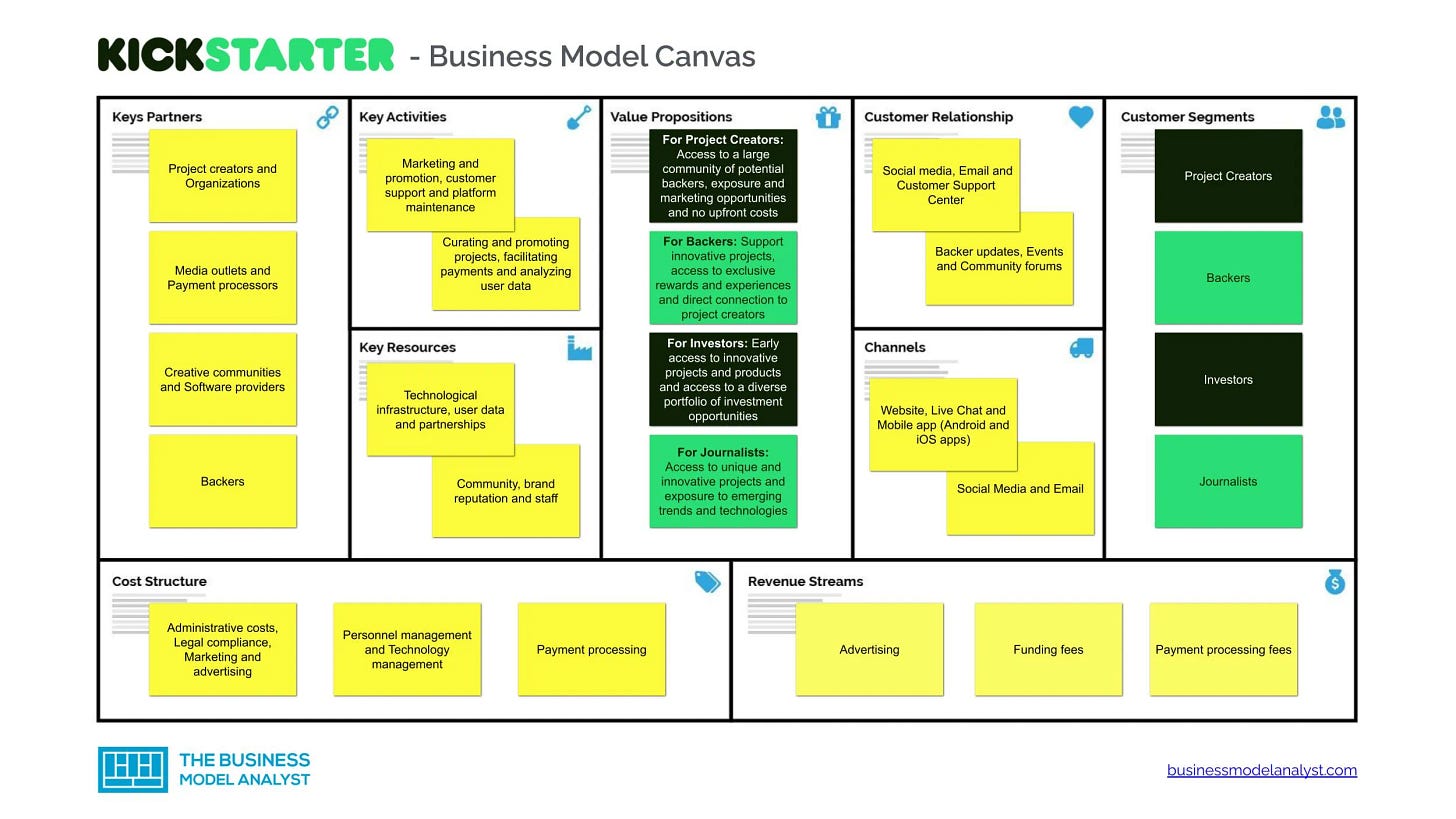 Kickstarter Business Model - How Kickstarter Makes Money? Kickstarter Business Model - How Kickstarter Makes Money?