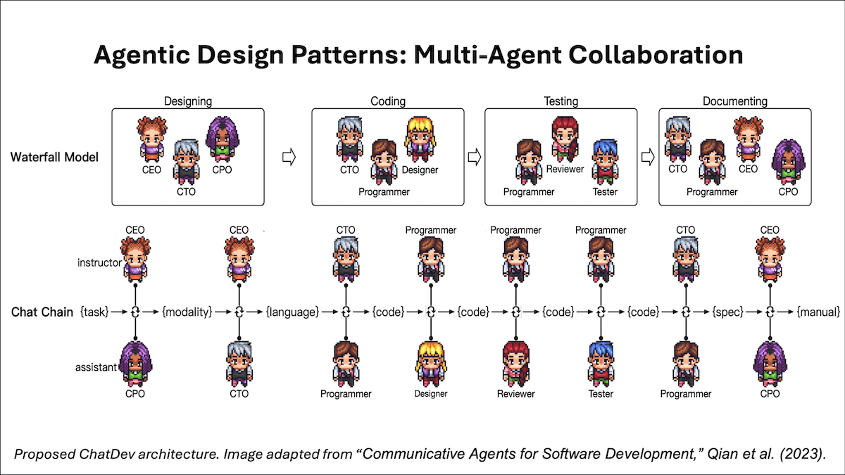 Proposed ChatDev architecture, illustrated.