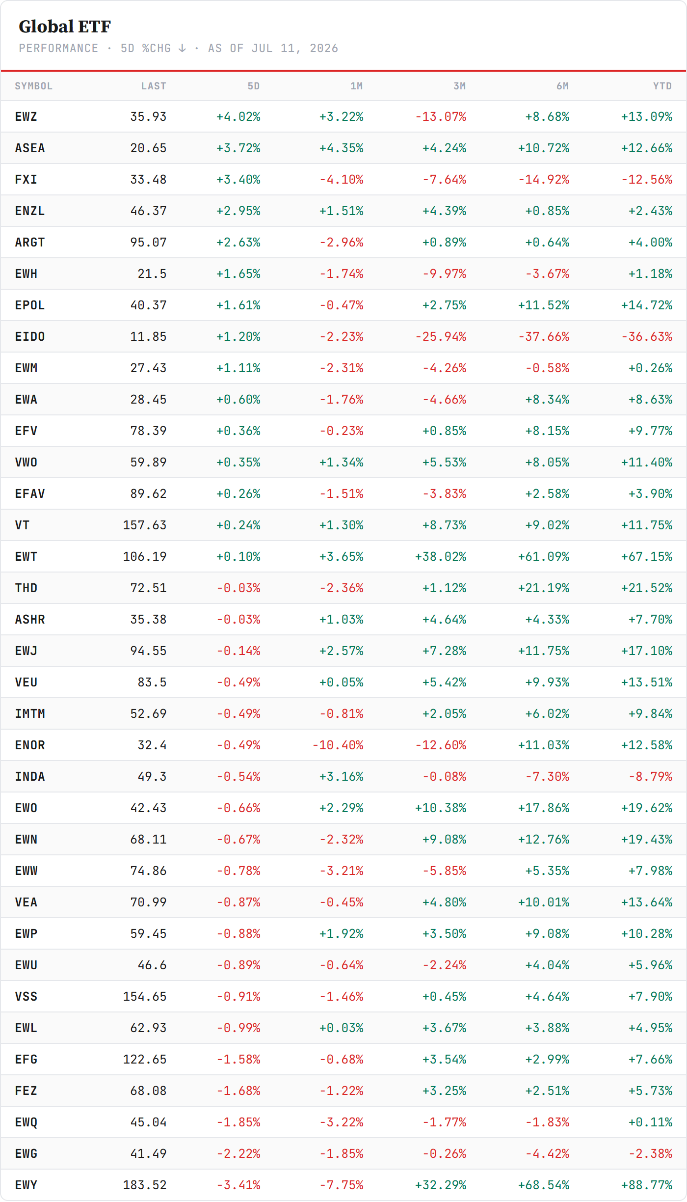 Regional & Vanguard ETFs — sorted by 5-day change, Friday's close. Closelook data. Regional & Vanguard ETFs — sorted by 5-day change, Friday's close. Closelook data.