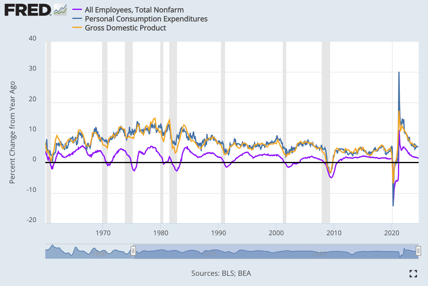 Fred pce percent change (79) 사진