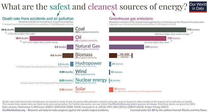 The safest and cleanest, the dirtiest and deadliest energy sources (Source: OurWorldInData)