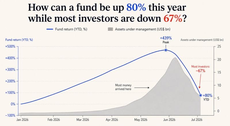 This is one if the best analysis I have seen about Situational Awareness,  especially from an investors perspective. Most of their investors have lost  money in a fund that made 80% this