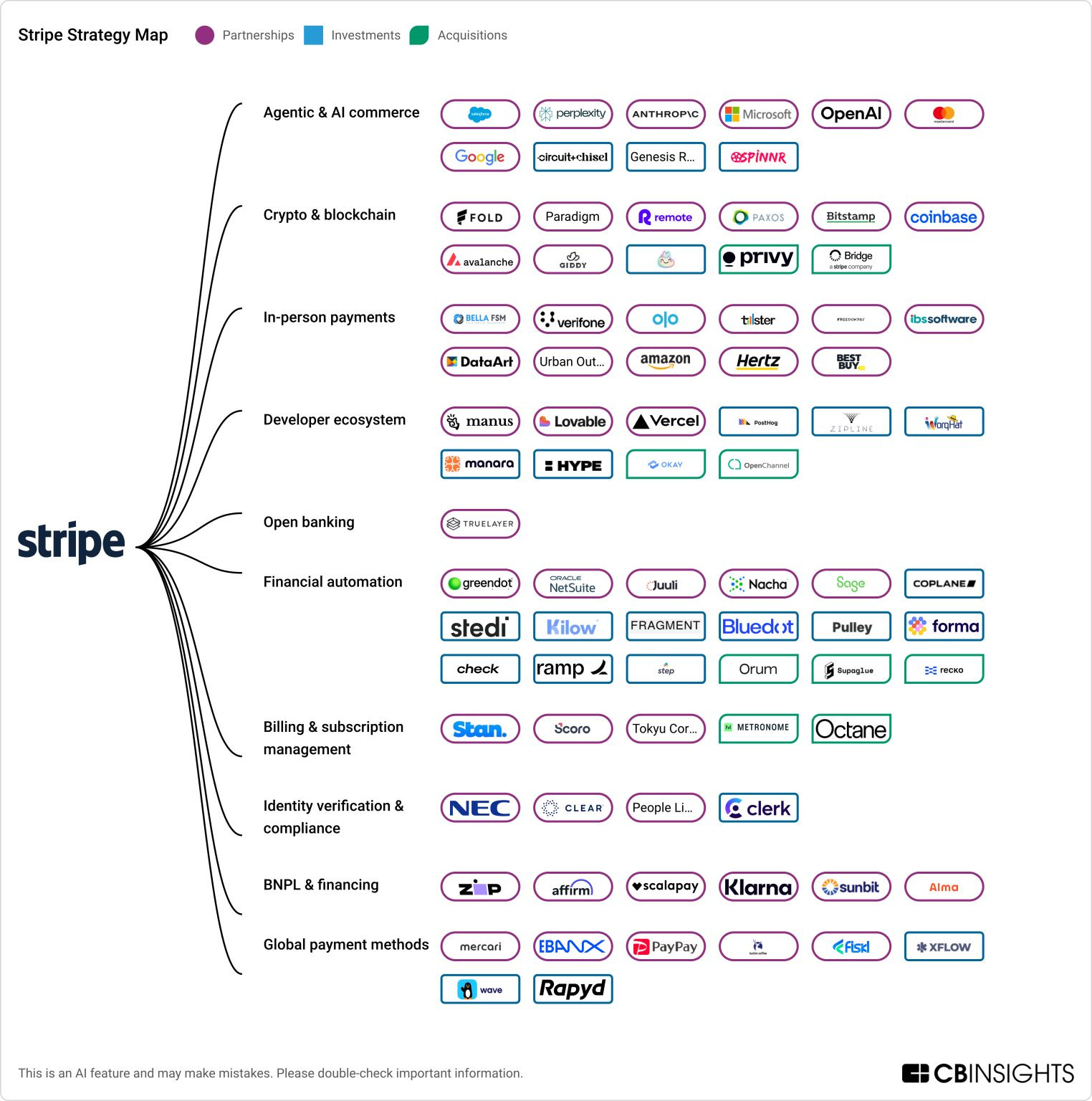 Stripe Strategy Map; Visa as a Service Stack; Why Open Banking Adoption Is  Still Stuck