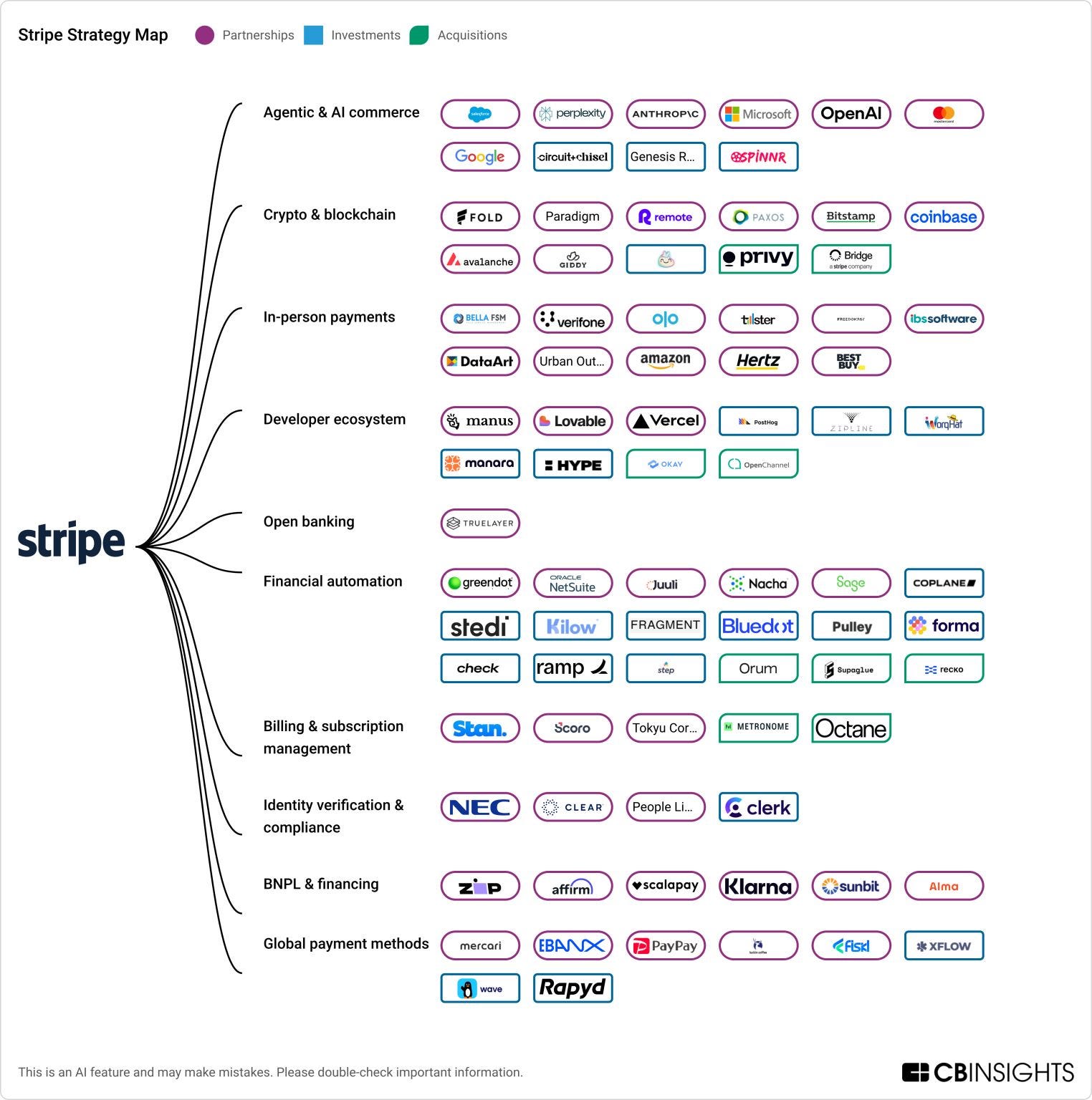 Stripe Strategy Map; Visa as a Service Stack; Why Open Banking Adoption ...