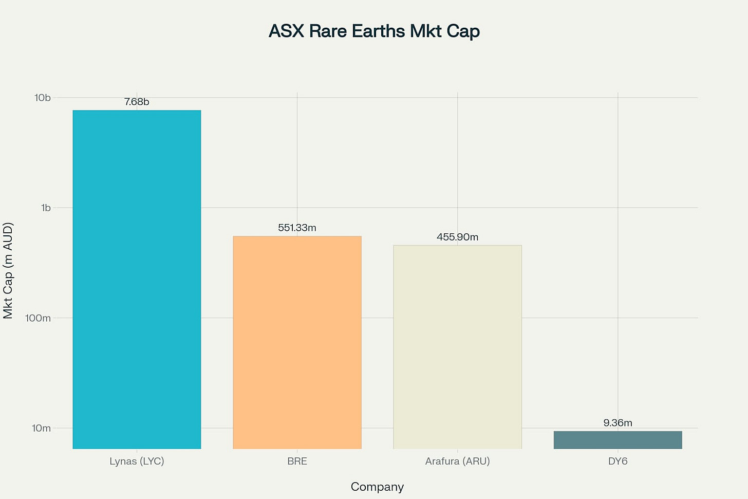 Market Capitalization Comparison: DY6 Metals vs ASX Rare Earth Competitors