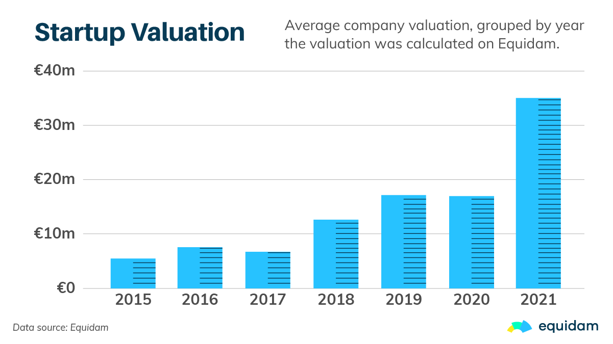 Bar graph showing the spike in startup valuations peaking in 2021. Bar graph showing the spike in startup valuations peaking in 2021.