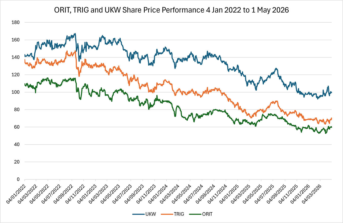 Figure 1 - ORIT, TRIG and UKW Share Price Performance 4 Jan 2022 to 1 May 2026