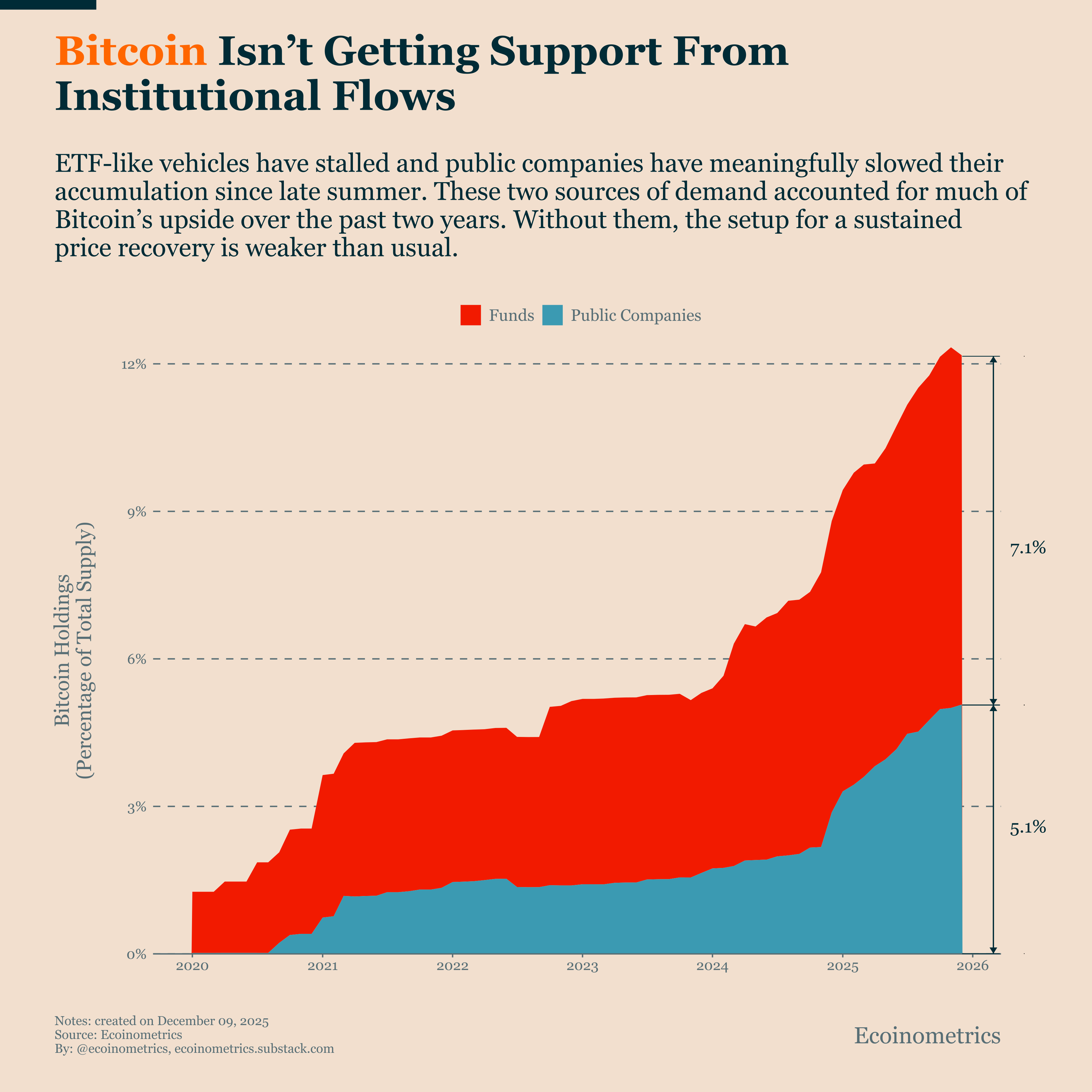 Institutional Bitcoin Demand Is Losing Momentum