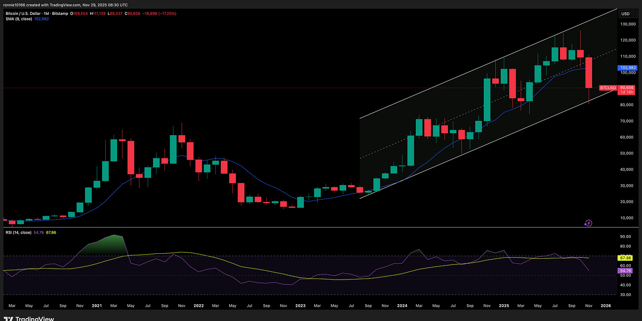 Bitcoin Update 1 December 2025