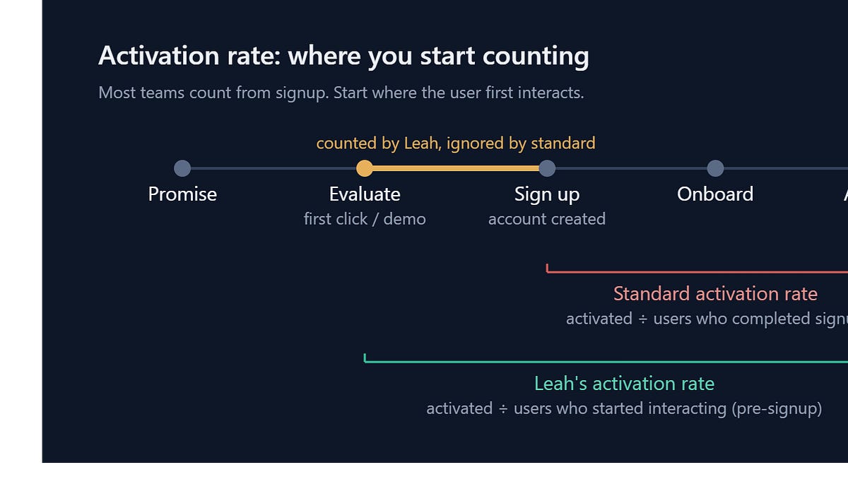 You're doing "Activation" wrong (14 minute read)